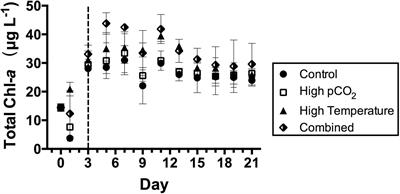 The Combined Effects of Increased pCO2 and Warming on a Coastal Phytoplankton Assemblage: From Species Composition to Sinking Rate